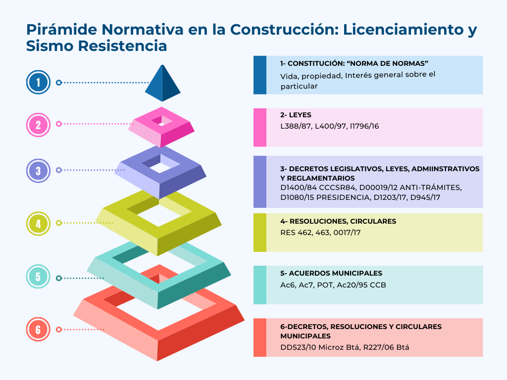 Leyes Clave en el Sector de la Construcción