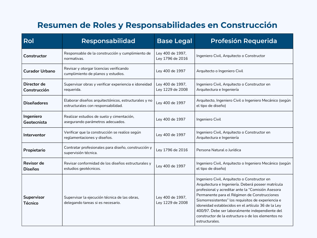 Responsabilidades frente a las Leyes en el Sector de la Construcción